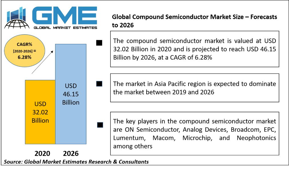 Compound Semiconductor Market